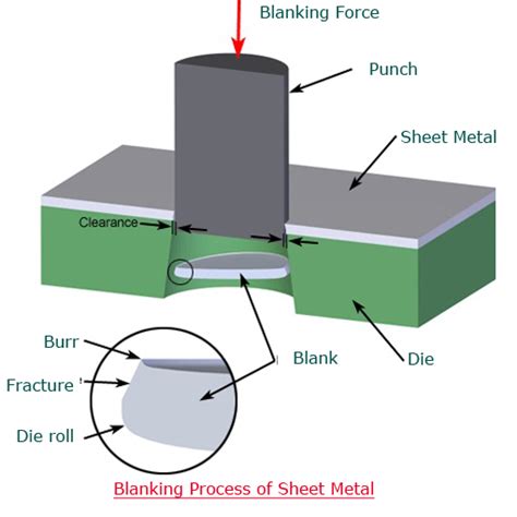 what is sheet metal fabrication process|how to fabricate sheet metal.